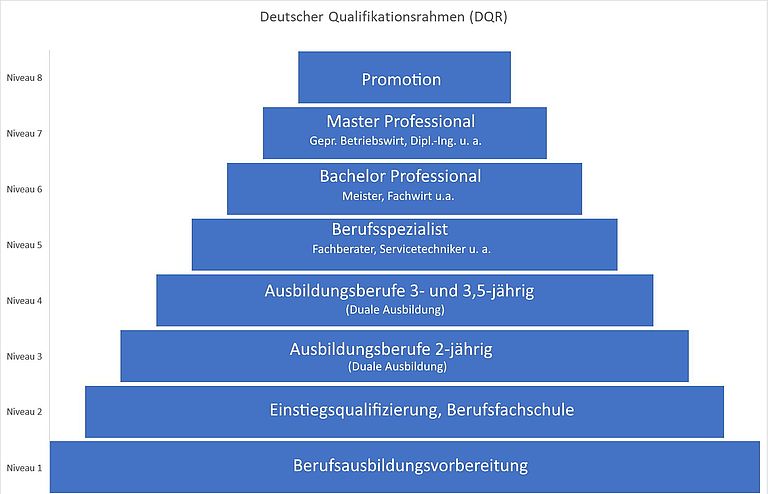 Ausbildung In Deutschland Für Ausländer 2021 Deutscher Qualifikationsrahmen: Ihr Elternratgeber