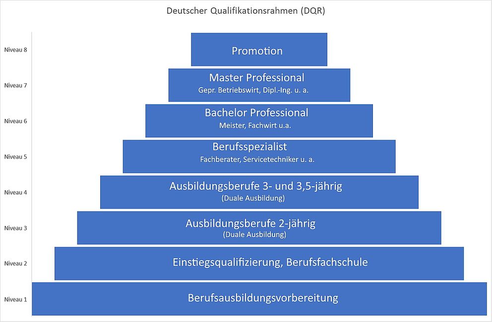 Deutscher Qualifikationsrahmen: Ihr Elternratgeber