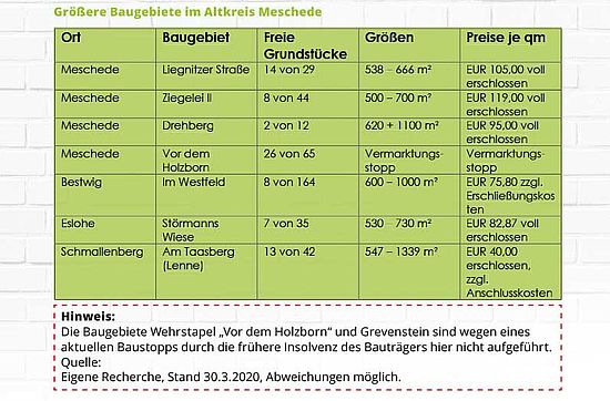 Übersicht Baugebiete Meschede