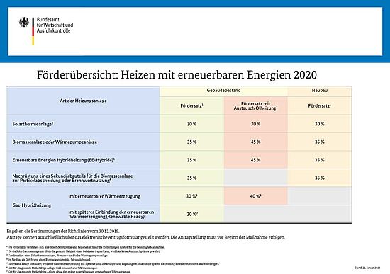 Förderübersicht 2020
