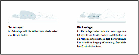 Gesundes Liegen auf natürlichen Materialien. Quelle Schema: Fidus D. Tiemann