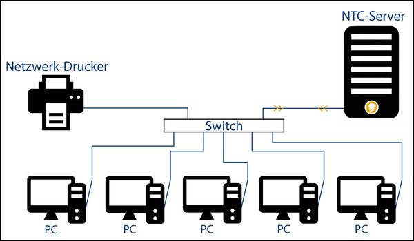 Desktop-Virtualisierung: Ob zwei, fünf oder mehr PC´s - das System ist flexibel! Grafik: Jambo GmbH